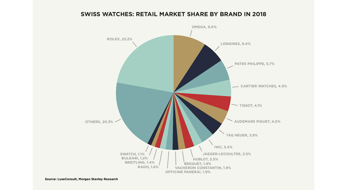Biggest watch brands in the world: Rolex, Omega and Cartier are officially  the biggest earners in the luxury timepiece industry - Robb Report Singapore