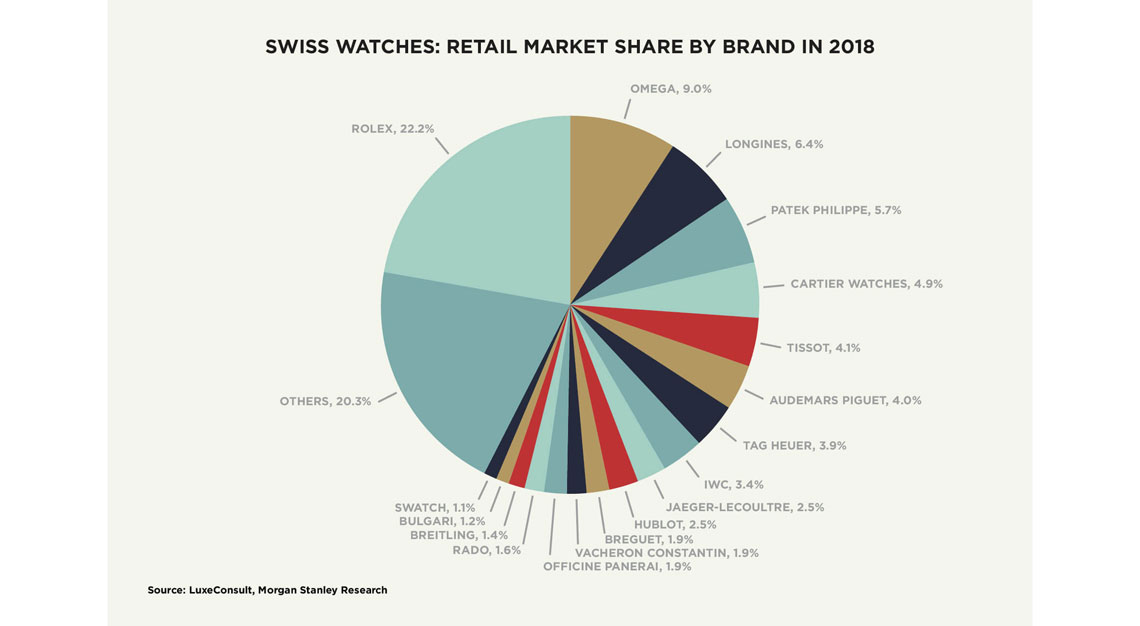 Biggest watch brands in the world Rolex Omega and Cartier are